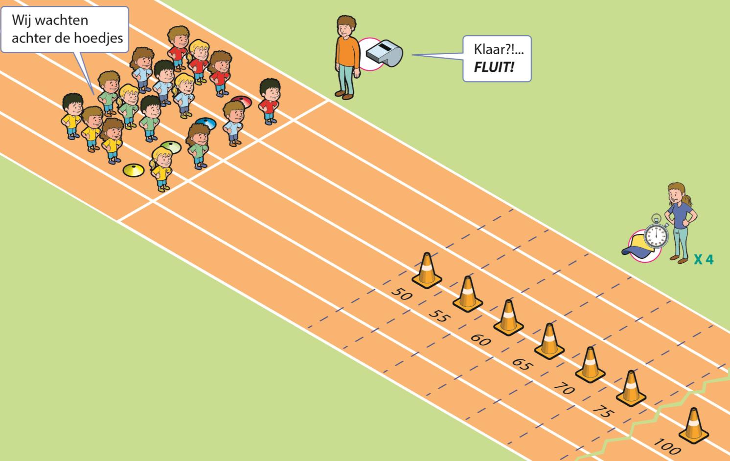 (Individueel onderdeel) 2b Wereldrecord sprint (9,58 sec) Hindernis Estafette Sprint Duurloop Sprint zo ver mogelijk in 9,58 seconden Maak met jouw team een nette rij op volgorde achter het hoedje