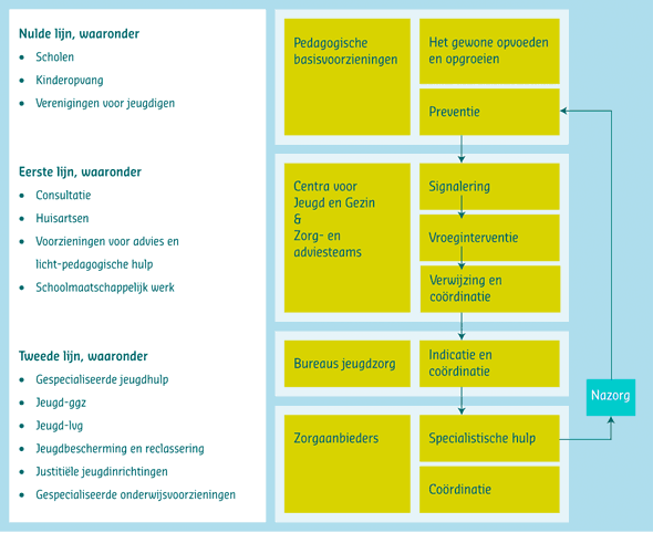 Het jeugdzorgstelsel: een schets van de huidige opbouw Het Nederlandse jeugdzorgstelsel ziet er, kort gezegd, als volgt uit (zie ook onderstaande figuur).
