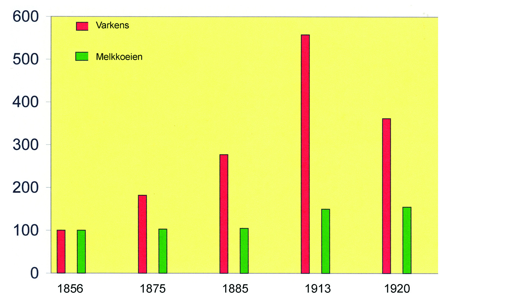 relatieve ontwikkeling aantallen varkens en melkkoeien in gelderland (1856 = 100) Het aantal varkens in die periode verdrievoudigde.