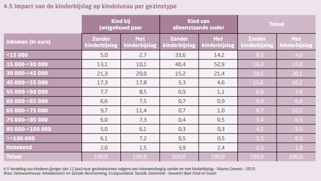 In het jaarrapport van Kind en Gezin 2014 4 maakt Kind en Gezin duidelijk welke positieve impact de kinderbijslag heeft op armoede (zie tabel).