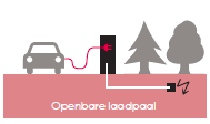 Beperkte markt Doordat de oplaadpaal aangesloten is op de elektriciteitsmeter van de particulier zijn de laadkosten voor een particulier vaak lager dan bij een publieke oplaadpaal, omdat extra