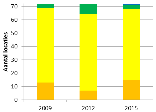 Ecologische karakteristiek: Chemie De score voor chemie wordt bepaald aan de hand van chemische paramaters (chloride, bicarbonaat en sulfaat) in combinatie met soorten waterplanten die kenmerkend