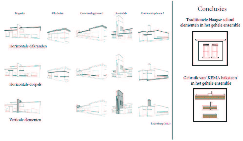 Figuur 11: Stedenbouwkundige analyse infarstructuur Arnhem met rechts de conclusiepictogrammen (Koen Kraesgenberg, 2012) Figuur 12: Architectonische