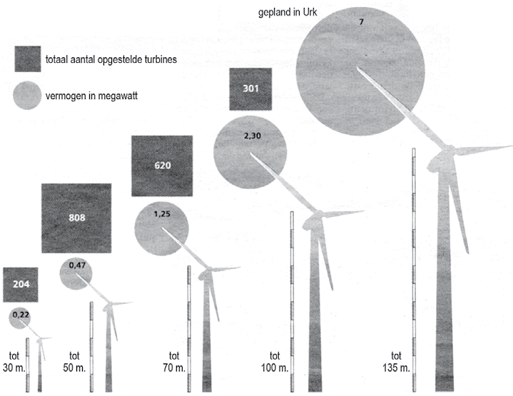 Een nieuw centraal examen aardrijkskunde vmbo 17 Voorbeeldopgave 5 Opgave 31 en 32 uit het centraal examen GT 2012-1 bron 28 Verdeling van windmolens in Nederland naar hoogte en vermogen.