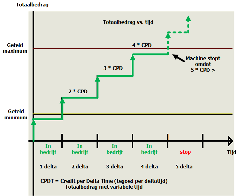 Optelmodus Het totaalbedrag wordt aan het begin van de deltatijd bijgewerkt, dus als de gebruiker aangeeft dat de machine moet stoppen nadat er een deltatijd is begonnen, dan wordt de gehele
