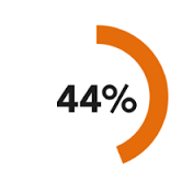 31% wordt gefixeerd vervoerd 12%