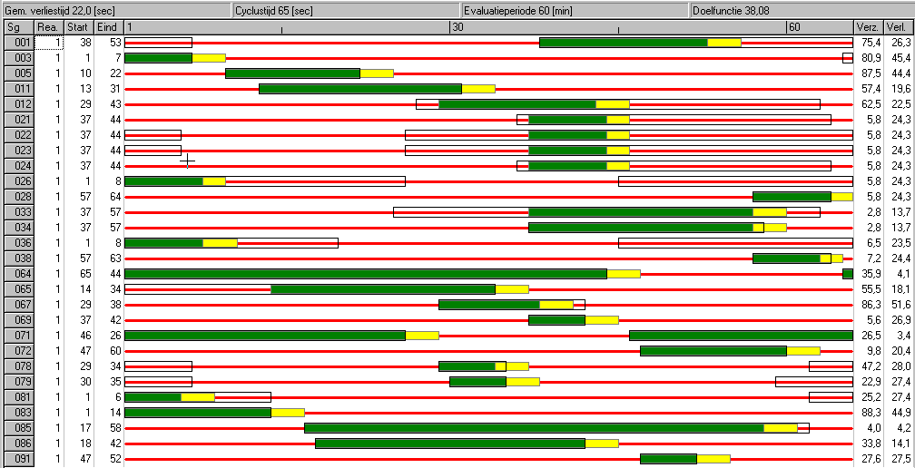 C.4 Fasendiagram adviessituatie dalperiode