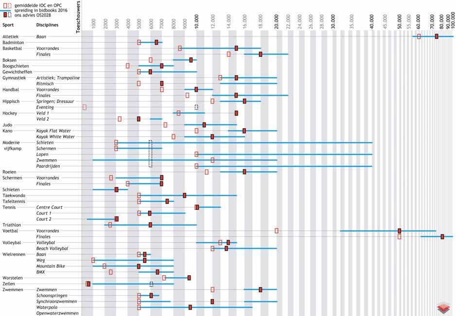 SPORTLANDKAART NEDERLAND basis voor olympisch sportniveau Spreiding toeschouwersaantallen per