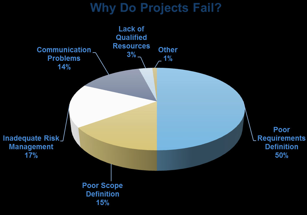 A staggering 39% of projects with budgets over US$10 MM failed The