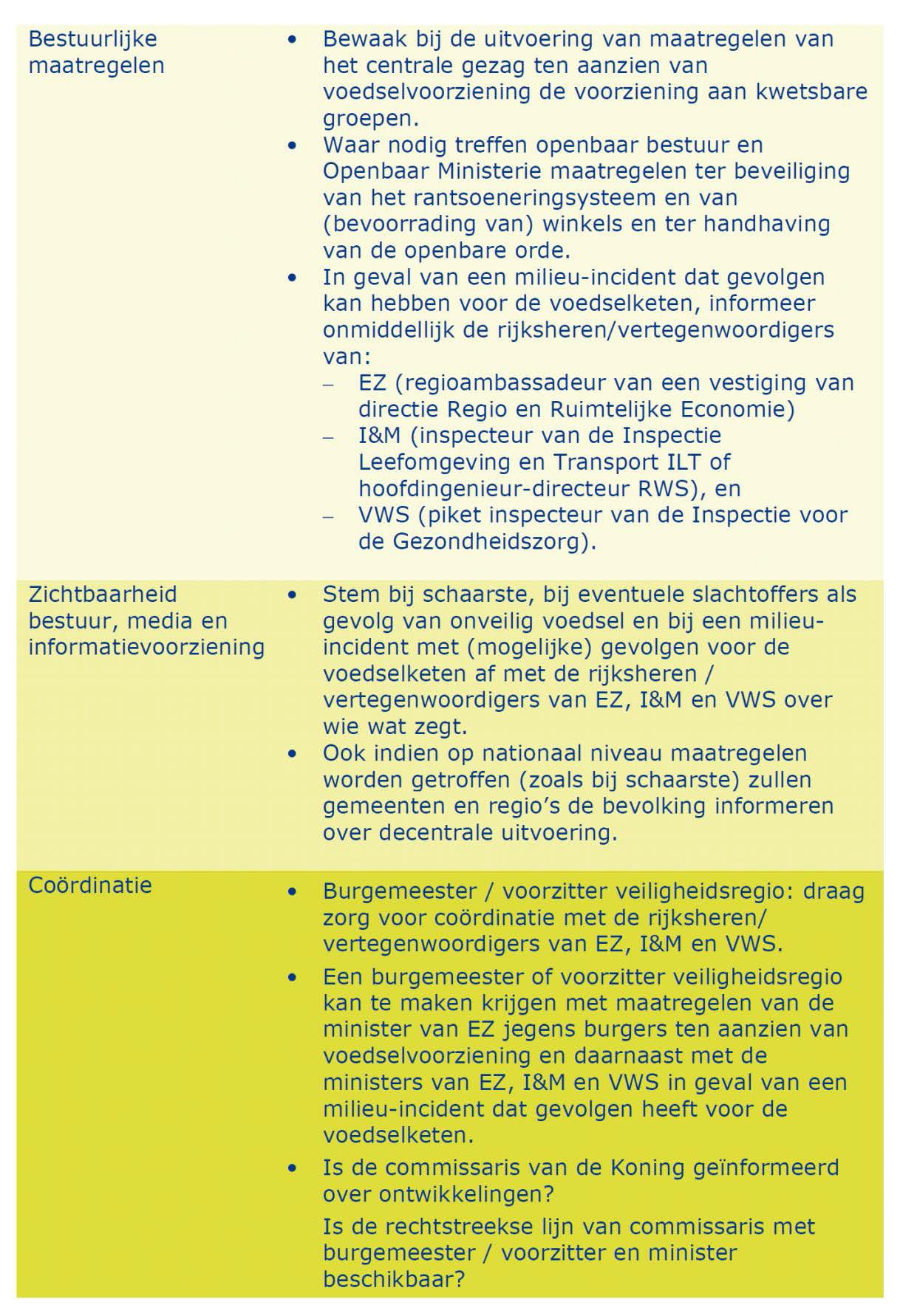 Bestuurlijke aandachtspunten voedsel Bron: