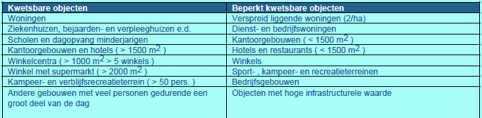 zogenaamde beperkt kwetsbare objecten als richtwaarde. In de onderstaande tabel is een overzicht gegeven van (beperkt) kwetsbare objecten.