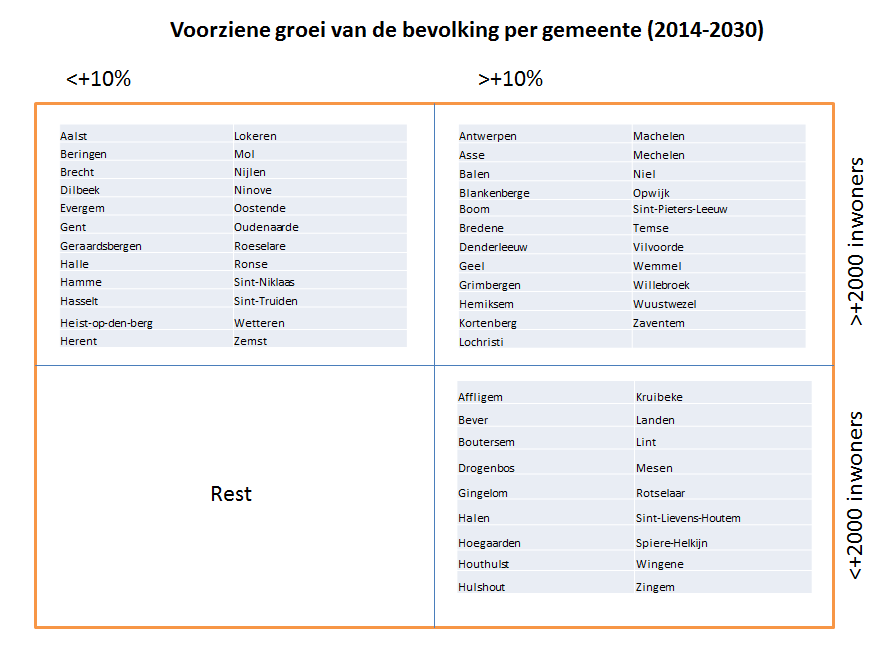 8 402 (2014-2015) Nr. 1 II. Omgevingsanalyse 1. Demografische ontwikkelingen en capaciteit Tegen 2030 groeit de Vlaamse bevolking naar alle verwachtingen met 6% of in absolute cijfers met 363.