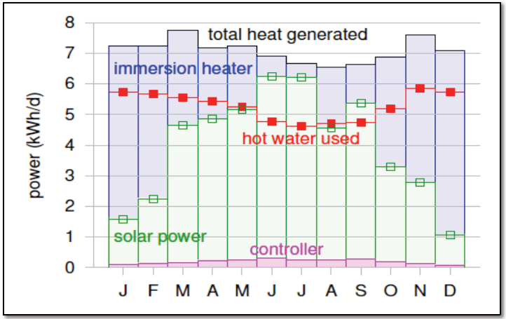 Zonneboiler voorbeeld 3 m2 warm water paneel (groen) Additioneel benodigde warmte (blauw) Energie nodig voor besturing (paars) Warm water gebruik (rood) Warmteverlies is 1.