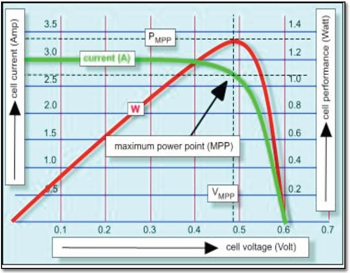 Fysica van een zonnecel P-N halfgeleider overgang Depletielaag met elektrisch veld Fotonen kunnen elektron-gat paren maken als hun energie groter is dan de bandgap Elektroden worden aan de