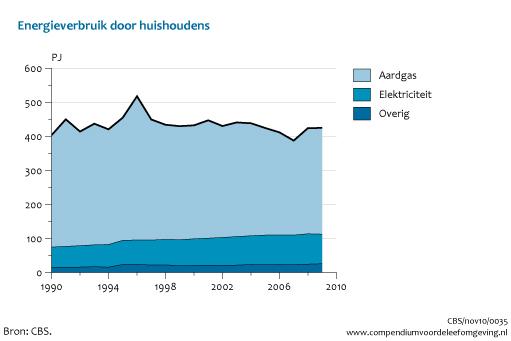 Huishoudelijk verbruik Aardgas Verwarming 80% Strengheid van winters (2009 zacht) Koken 20% Energiebesparende maatregelen Daling van het