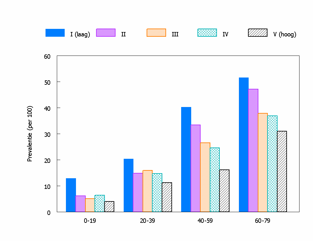 Figuur 3.2.3b Gestandaardiseerde prevalentie van een minder dan goede gezondheid naar inkomenskwintiel voor mannen (0-79) in Nederland, 2002.