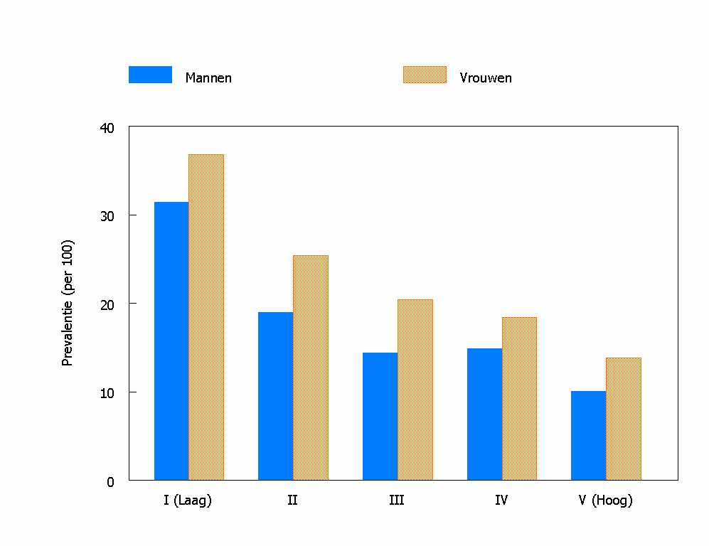 Figuur 3.3.3a Gestandaardiseerde prevalentie van minder dan goede gezondheid naar opleiding voor mannen en vrouwen (0-79) in Nederland, 2002.