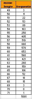 1.6 Geïntegreerd oefenen Opgave 26 Lichaamsafmetingen van 5001 vrouwen In 1947 hielden de wiskundigen Freudenthal en Sittig een statistisch onderzoek ten behoeve van een nieuw maatsysteem voor