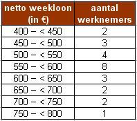 2.5 Om te onthouden Verschillende diagrammen geven verschillende informatie.