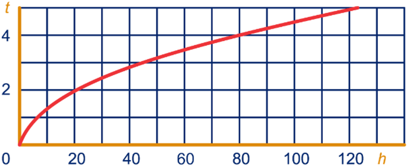 Lengte is. a Korter; de steen valt steeds sneller. d Ongeveer 80 m. 8 d 0, 0, h h 8 8 9 h (8 ) 79,0 m. 0, 9 e De grafiek loopt steeds minder steil. e Na se, a,9 m of a,,,,9 m.
