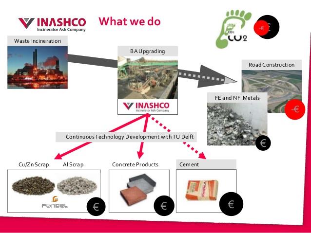 Voorbeeld van een typisch project met betrokkenheid Rebel Page 8 Rebel: Is leading in the Dutch and Belgium waste & recycling sectors.