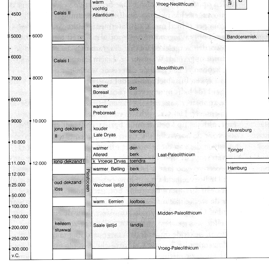 Bijlage 2 Archeologische en geologische tijdschaal Op het hierbij geboden overzicht worden de geologische en archeologische hoofdperioden