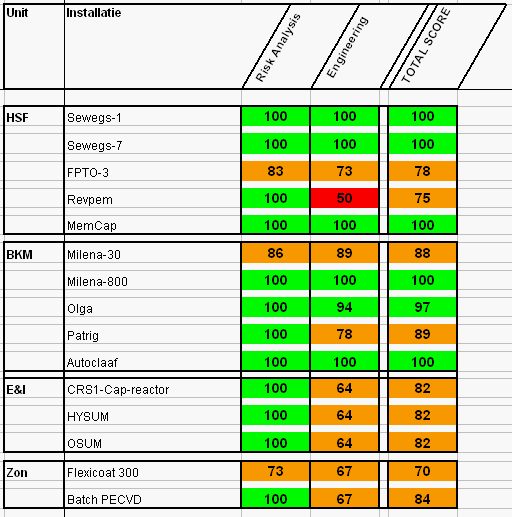 6. Resultaten van het onderzoek In februari 2010 is in het kader van de management review over het jaar 2009 voor de managementsystemen ISO 14001 en OHSAS 18001 een eerste test uitgevoerd met de