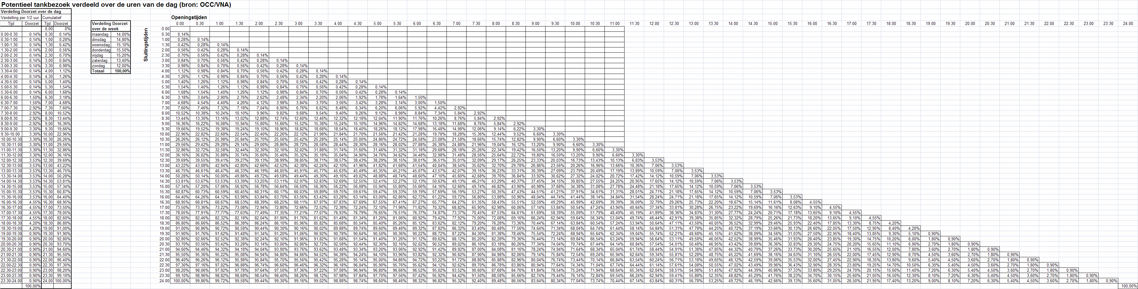 Bijlage 4 Potentieel tankbezoek verdeeld over de uren van de dag
