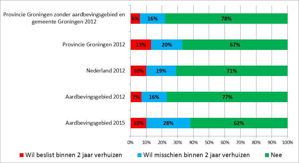 De verhuisgeneigdheid in het aardbevingsgebied vergeleken met andere gebieden OTB