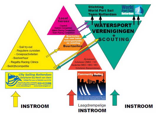 Watersportverenigingen werken samen in Team Rotterdam van de stichting World Port Sail en de KZC kan nu trots zijn op zijn nieuwe jeugdkampioen.