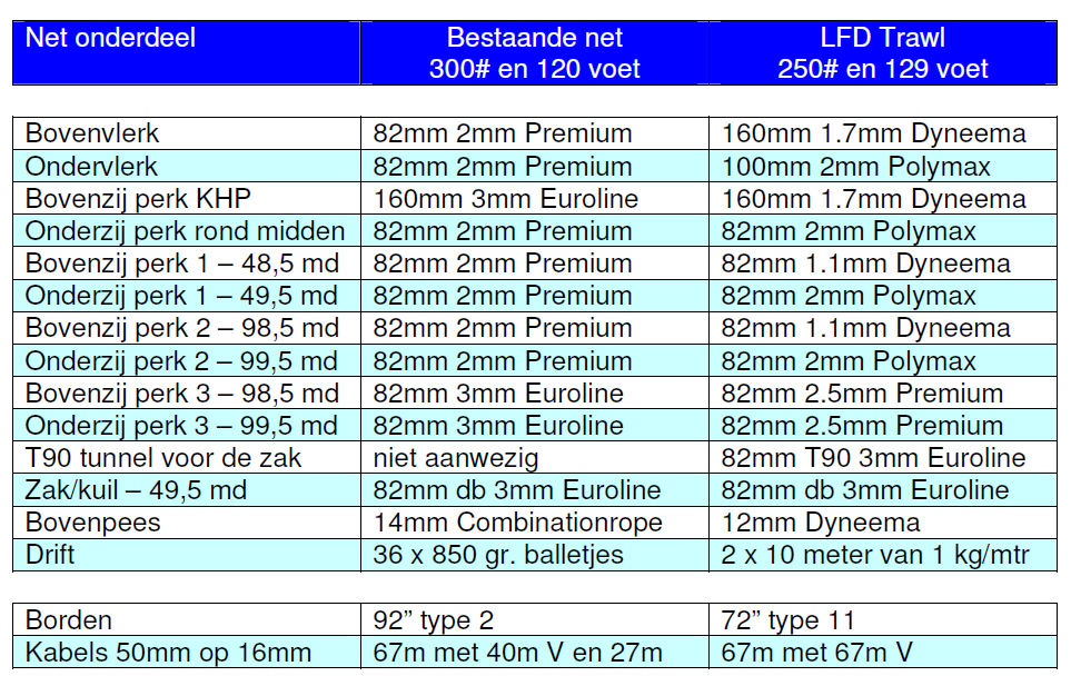 2 Materiaal & Methoden 2.1 UK158 en aanpassingen aan het net Uit: Zeevisserijbedrijf A.