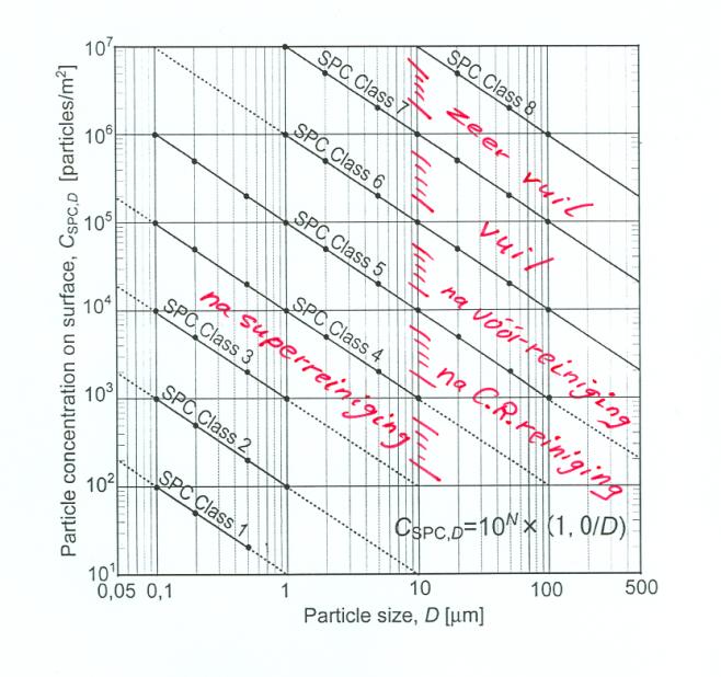 Indeling reinheidsgraad volgens monitoringgroep 1 reinheidsgraad * zeer vuil * vuil * na vóórreiniging * na C.R.