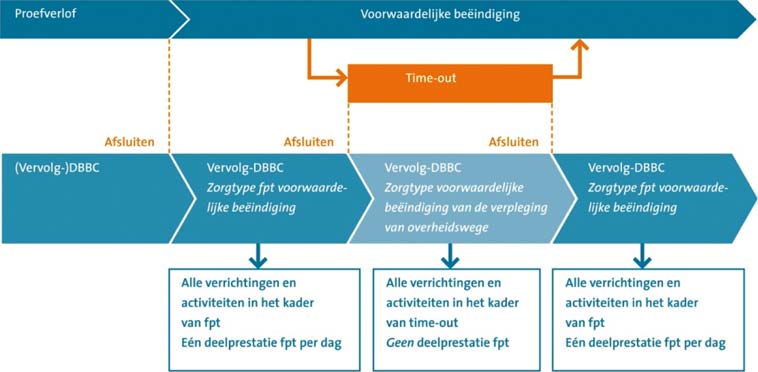 bereikt is). Als afsluitreden moet worden gekozen voor afsluiten dbbc vanwege openen vervolg-dbbc (afsluitreden 4).