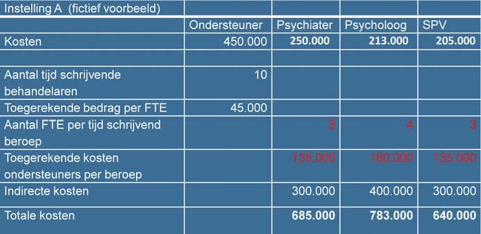 Toelichting tijdschrijven ervaringsdeskundige De ervaringsdeskundige ggz wordt door een aantal ggz aanbieders ingezet, bijvoorbeeld in FACT teams maar ook in behandelcentra en klinieken.