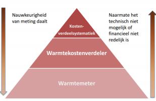 MELDPLICHT In beginsel is de Leverancier vergunningsplichtig, tenzij de Leverancier eigenaar is het van gebouw waaraan de warmte geleverd wordt (art. 9 lid sub c WW).