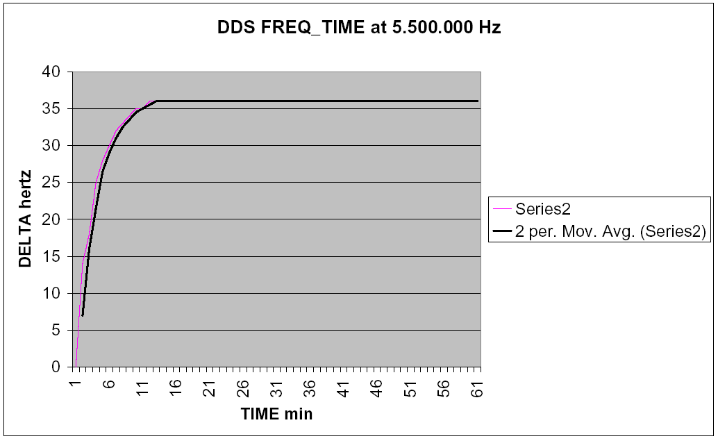 We merken dat na 5 min reeds 90 % van de eindfrekwentie bereikt is. We merken ook dat na 10 min deze DDS als stabiel mag beschouwd worden ( 1 Hz variatie op lange duur na 10 min ).