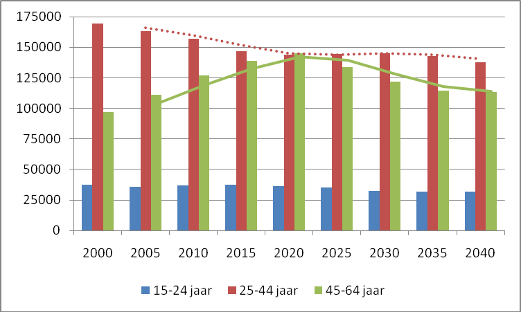 Het aantal mannen in de beroepsbevolking daalt van 181.475 in 2010 naar 175.670 in 2020 (-3%) en naar 151.650 in 2040 ( 14%). Het aantal vrouwen in de beroepsbevolking stijgt van 139.