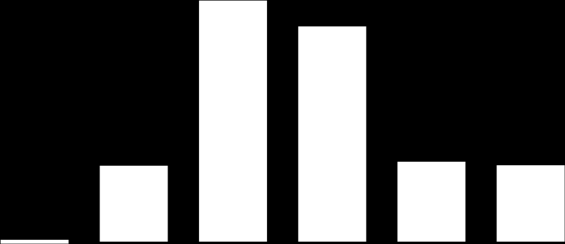 Aandeel DE Aandeel DE 3,0% DE-maatregelen (jaarlijks effect ten opzichte van 2005) Inkoop Opwekking 2,5% 2,0% 1,5% 1,0% 0,5% 0,0% -0,5% 2009 2010 2011 2012 2013 2014 2015 2016-1,0% In dit