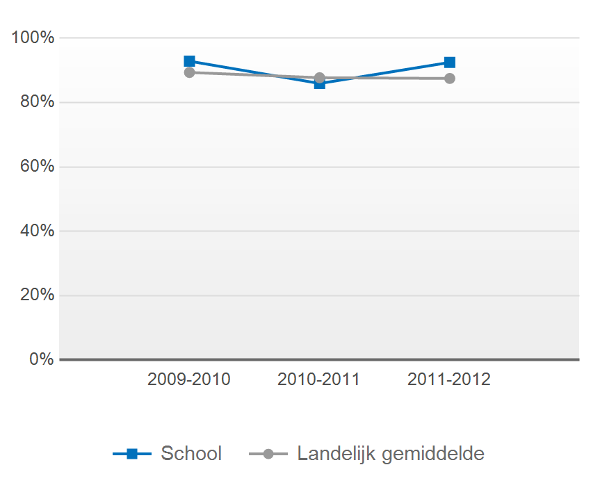 2.3 Doorstroom en uitstroom Doorstroom bovenbouw 2011-2012 Trend onderbouw vmbo-b Trend bovenbouw vmbo-b