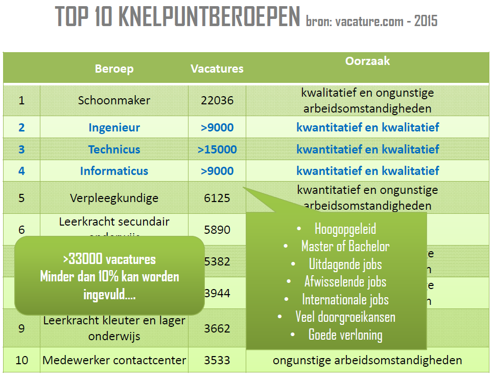 8 Vooral de component Engineering vormt voor veel scholen nog de