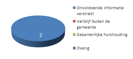 4. HOOGWAARDIG HANDHAVEN 4.1 Preventie Als resultaat geeft de diagnosetool na het vastleggen van de klantgegevens, naast het klantbeeld, ook de kans op fraude weer middels het A-, B-, C- en D-profiel.