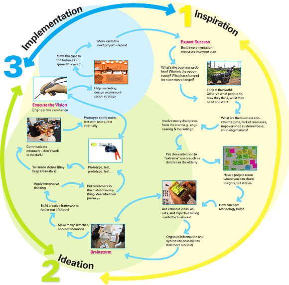 Waar wordt Design Thinking voor gebruikt?