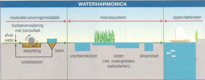 De waterharmonica STOWA prijs 1996 Concept doorontwikkeld