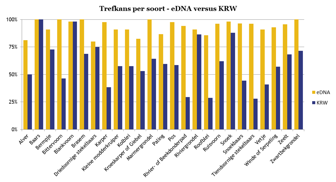 edna metabarcoding vissen 3.2 Trefkans per soort: edna versus KRW-visbemonstering De trefkans per soort met edna en met de KRW-visbemonstering is weergegeven in figuur 3.