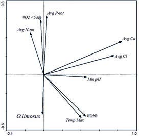 A national inventory of invasive freshwater crayfish in the Netherlands in 2010 25 Principal Componant Analysis (PCA) of best parameters Figure 21 shows the investigated parameters that gave the best