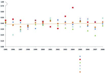 A national inventory of invasive freshwater crayfish in the Netherlands in 2010 29 Trends Neither the EQR for macroinvertebrates nor the oxygen concentrations show downward trends related to the