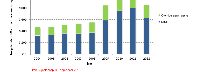 8 MKB: aandeel