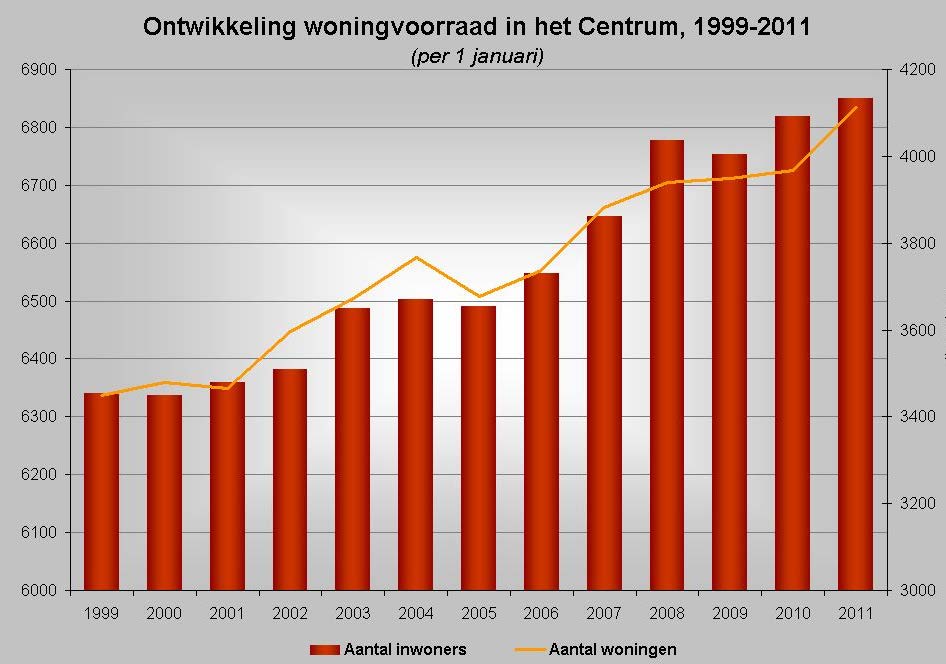 3 Gevarieerd Wonen Gemeente Alkmaar maakt zich sterk voor het behouden en versterken van de woonkwaliteit in het centrumgebied.