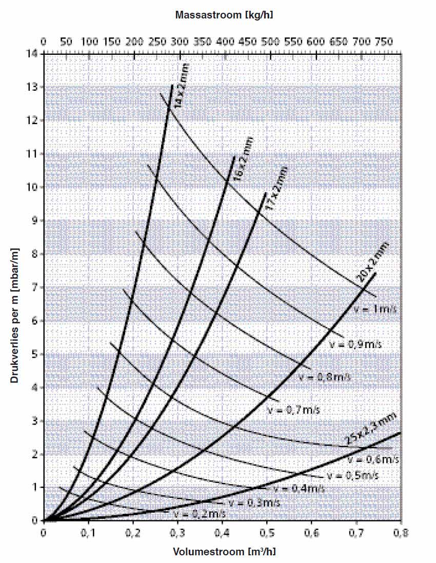 I.7 Verwarmingsbuizen en toebehoren Drukverliesdiagram verwarmingsbuizen Met de op basis van de verwarmingscircuitberekening vastgestelde volume-/ massastroom kan aan de hand van