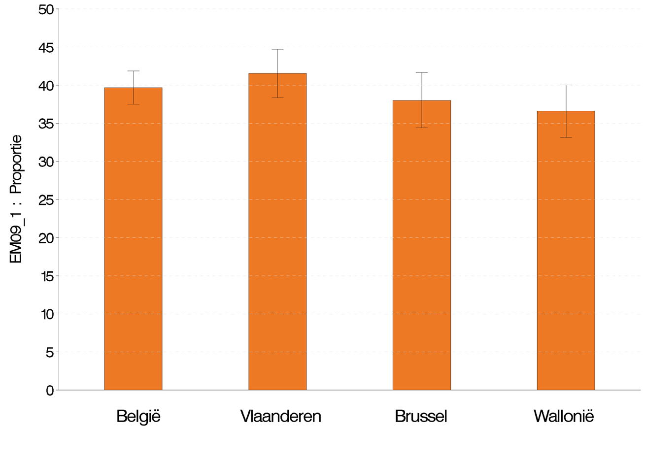 De prevalentie van afwezigheid op het werk is het hoogst in het Vlaams Gewest (41,5%), gevolgd door het Brussels Gewest (38%) en het Waals Gewest (36,6%), maar deze verschillen zijn niet statistisch